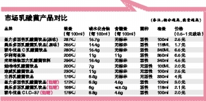【最新资讯】活性、小瓶、低糖——乳酸菌饮品的正确打开方式