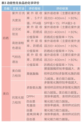天然功能化妆品现代评价的思考