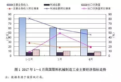 数据|2017年1～4月我国塑料机械进口平均单价大幅上涨