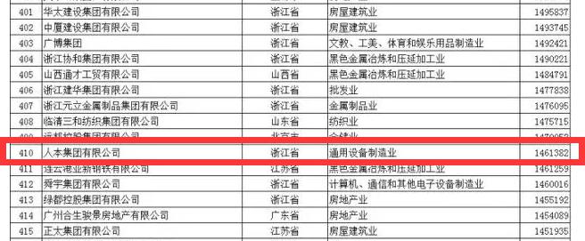 人本集团荣获“2017中国民营企业500强”及 “2017中国民营企业制造业500强”荣誉称号