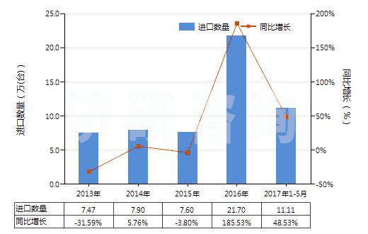 2013-2017年5月回转式轴向柱塞泵进出口贸易总额及发展趋势