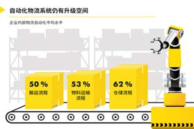 调研显示德国中型制造企业内部物流自动化水平仍有提升空间