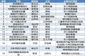 18个品种纳入抗癌药专项谈判，诺华4个、辉瑞3个（附清单）