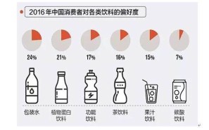 【市场动态】植物蛋白饮料市场及发展趋势