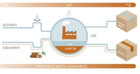 瓦克推出首款采用生物质平衡法基于可再生原料生产的建筑用可再分散乳胶粉