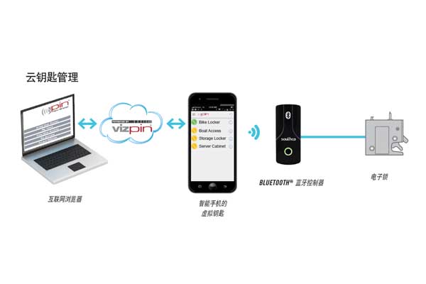 新式BLUETOOTH® 蓝牙控制器可实现无线网络控制