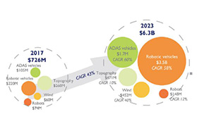 2023年激光雷达预期收入将达50亿美元