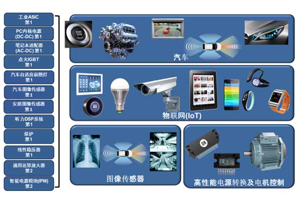 安森美半导体公司增长策略以汽车、工业和物联网为主
