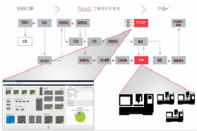 通过ProLeiS进行机床数据采集