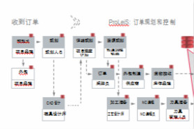 通过ProLeiS进行制造数据管理(MDM)