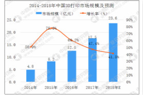 2018年中国3D打印市场规模将超20亿元