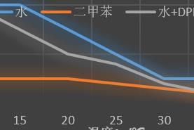 Marangoni effect与润湿表面张力在水性涂料的的关键要素