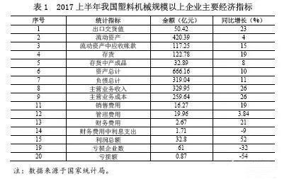 数据|2017年上半年中国塑机企业利润上涨52% 订单量大增