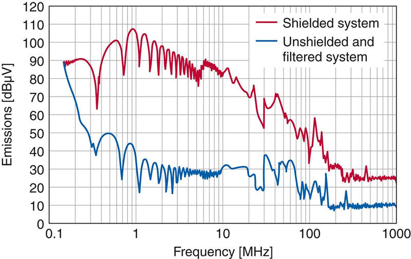 EMC元件 用于电动汽车的创新滤波器解决方案