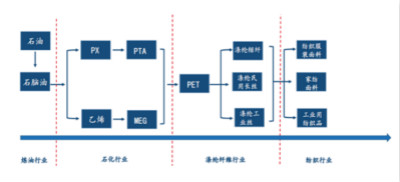 聚酯四巨头向上延伸产业链 谁将抢占炼化先机？