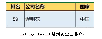 紫荆花涂料再登全球顶级涂料排行榜 实力备受国内外认可