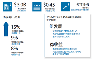 康宁公布2019年第二季度财务强劲表现，所有业务均同比增长