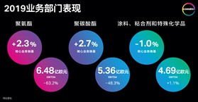 科思创在依然严峻的市场环境中达成目标  核心业务销量增长2.0%