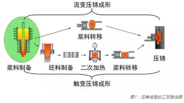 半固态压铸成形技术知多少？