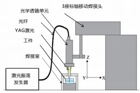 使用 YAG 激光焊接机在玻璃基片上进行微焊接