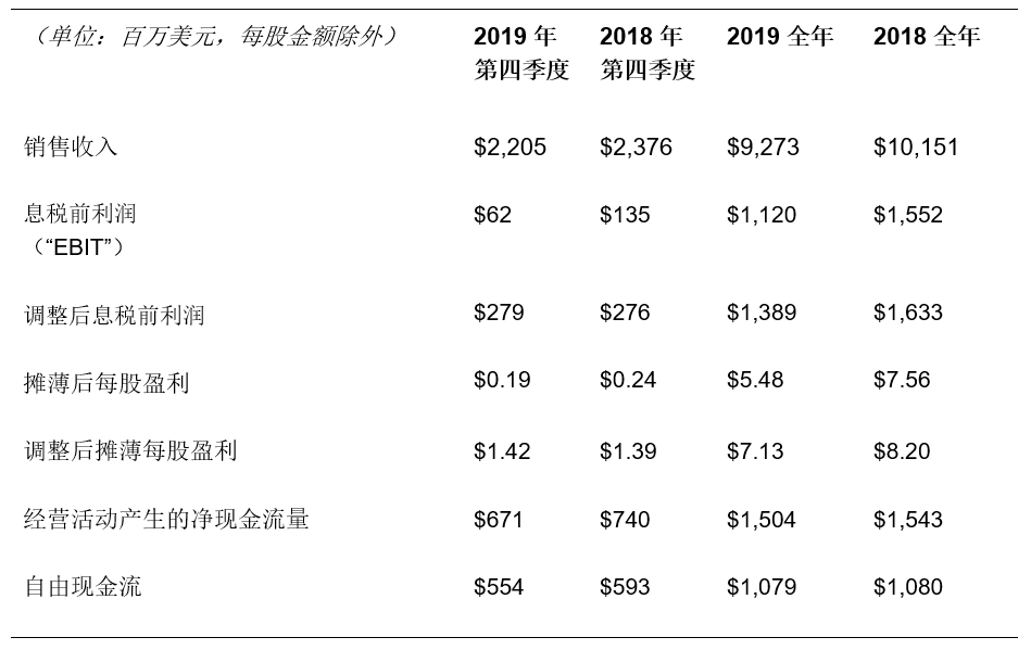 伊士曼发布2019年第四季度和全年财务报告