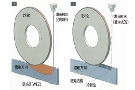 激光优化加工