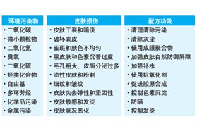 抗污染化妆品配方指南