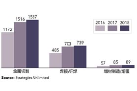 2017年工业激光器市场创下佳绩