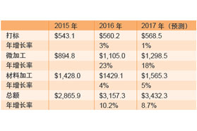 2016年工业激光器市场收入增长依旧强劲