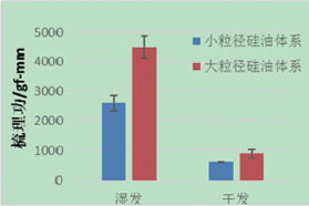 去屑香波中过度絮胶形成的影响因素及解决方案
