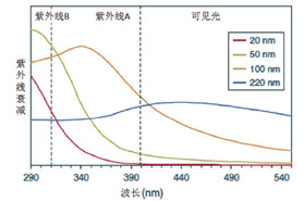 新型防晒霜的配方制定策略，稳定性问题，标准更改，以及安全性与功效性评估