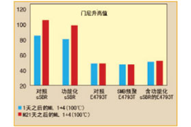 高性能的新途径-基于超高表面积二氧化硅和功能化SBR的乳化二氧化硅母料