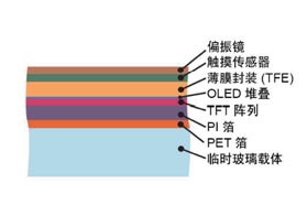 高重频超短脉冲激光器改善 OLED 切割效果
