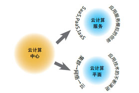 云计算技术及其产业发展
