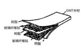 热塑性复合材料GMT的制备工艺（上）