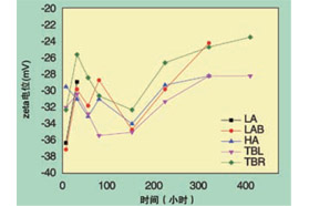 利用植物单宁处理天然橡胶胶乳以减少或抑制其过敏作用