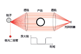 软管及管材的挤出测量技术