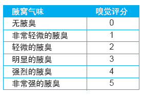 含聚季铵盐-16的香体液对减少腋臭功效的研究