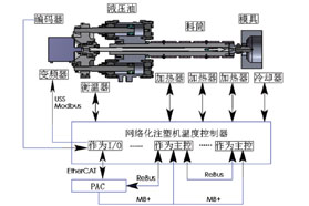 网络化注塑机温度控制器的开发
