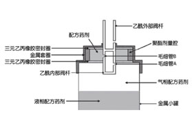 温度变化及药剂充填量损失：改善压力型定量吸入气雾剂（MDI）给药的稳定性