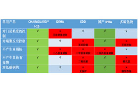 CHAINGUARD® I-15-环保型SBR和NBR橡胶链终止剂
