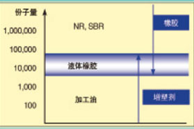 轮胎用生物基液体橡胶