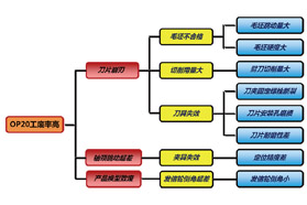 降低曲轴生产线OP20工废率的有效措施