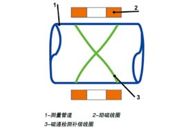 传感器在选矿过程自动化中的发展与应用