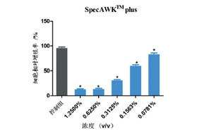 多功能SpecAWKTM plus显示其卓越的抗炎功能