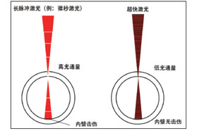超快激光切割心血管支架 ：彰显多重优势