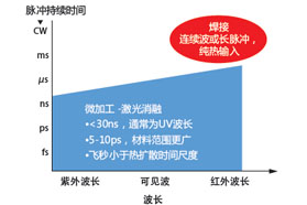 哪种激光脉冲长度和波长适合你的应用？