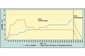 可密封更高温度变速箱油的氟硅橡胶