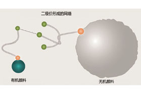高效颜料分散法