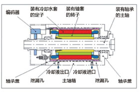电主轴技术推动高速和高效铣削工艺的发展